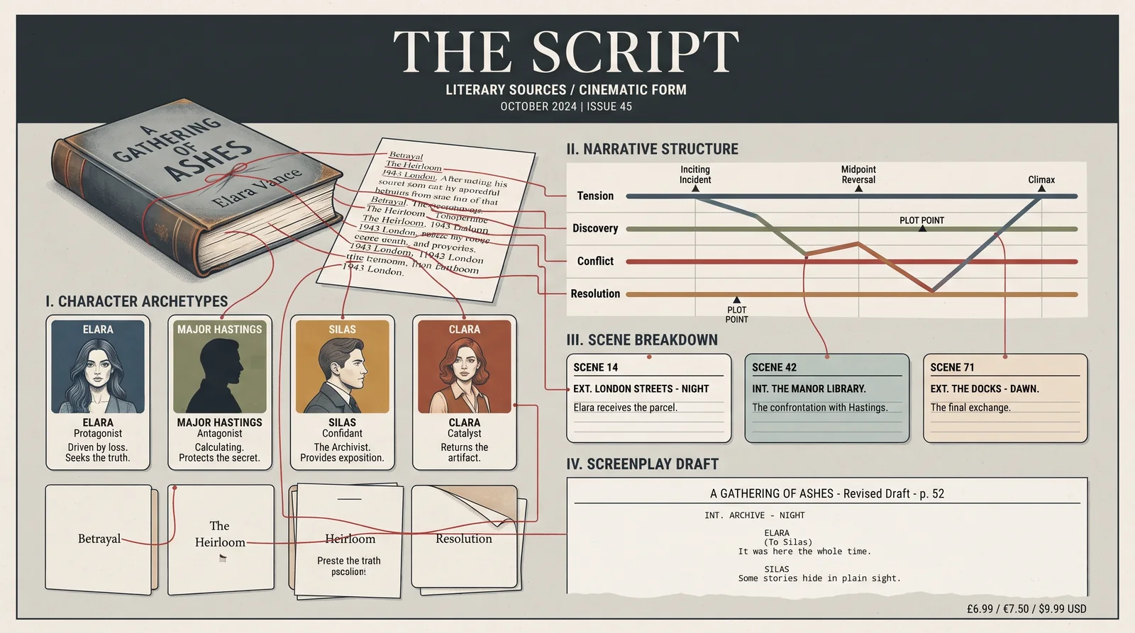 A magazine-style spread titled 'The Script: Literary Sources / Cinematic Form,' pairing a novel with character archetype cards and a scene breakdown.