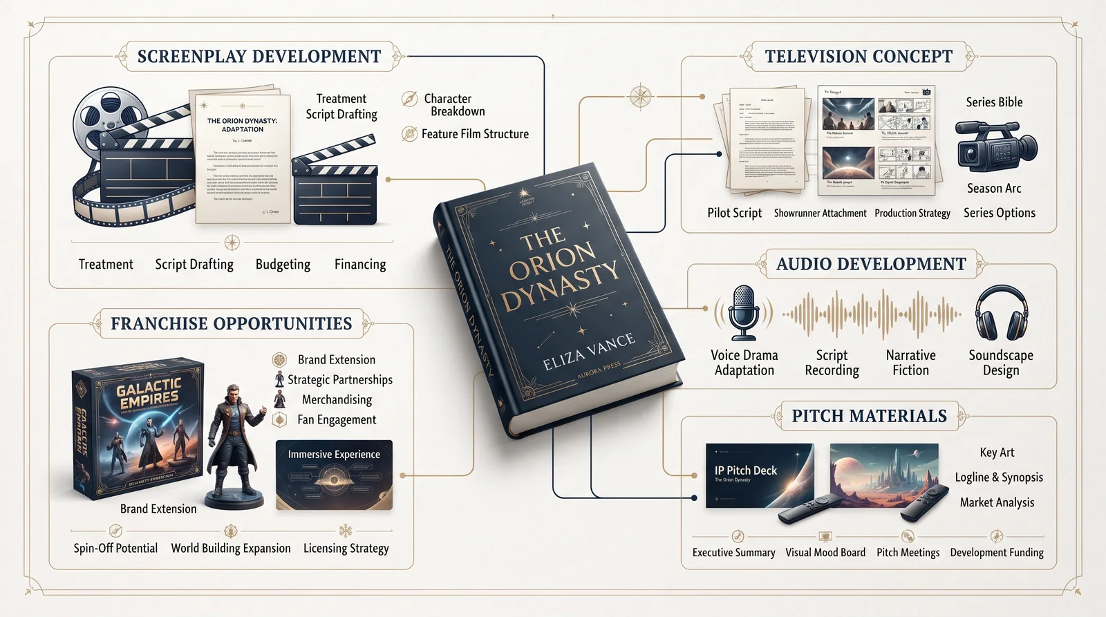 An infographic titled 'The Orion Dynasty' showing a novel's development pathways into screenplay, television, audio, and franchise formats.